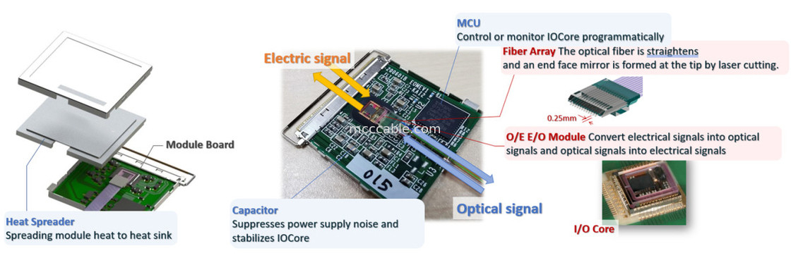 88002-000T-25-01 25 Gbps X Module de convertisseur optique bidirectionnel à 4 canaux à MPU intégré